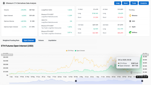 Прогноз цены Ethereum (ETH) на 28 июля 2025 года: ETH преодолел отметку $3900, а зона ликвидности достигла $4089.