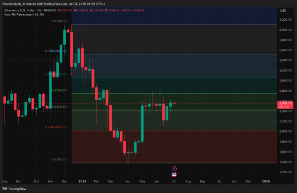 Прогноз цены Ethereum (ETH) на 9 июля