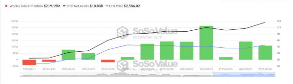 ETH движется в боковике, но спрос инвесторов растет