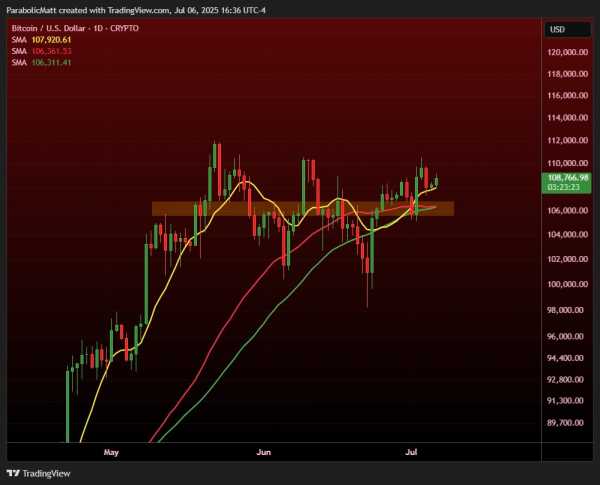 Биткоин завершил неделю выше $109 000, но трейдеры ждут ретест $105 000