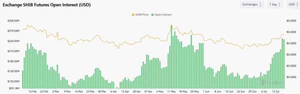 Цена на сиба-ину во многом повторяет цену Dogecoin в ходе макроэкономического бычьего прорыва