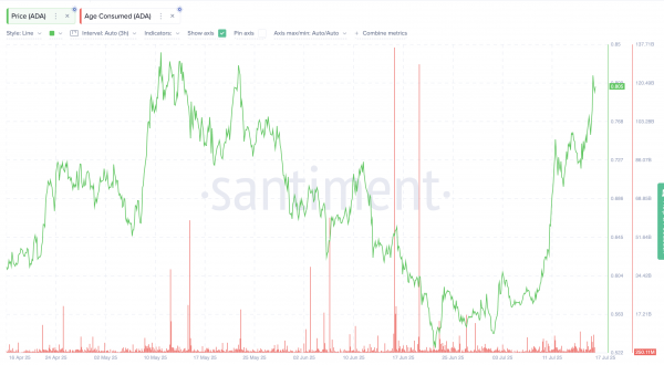 Цена Cardano выросла на 37%: сможет ли ADA вырасти еще