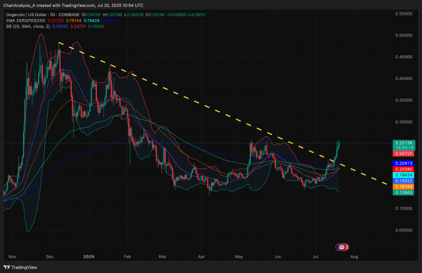 Прогноз цены Dogecoin (DOGE) на 21 июля 2025 года: DOGE поднялся выше $0,25 на фоне формирования бычьего тренда