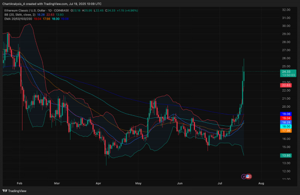 Прогноз цены Ethereum Classic (ETC) на 20 июля 2025 года: ETC прорывается к $25 после бычьего тренда Cup and Handle