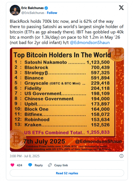 Корпоративные биткоин-накопления во II квартале достигли 847 000 BTC