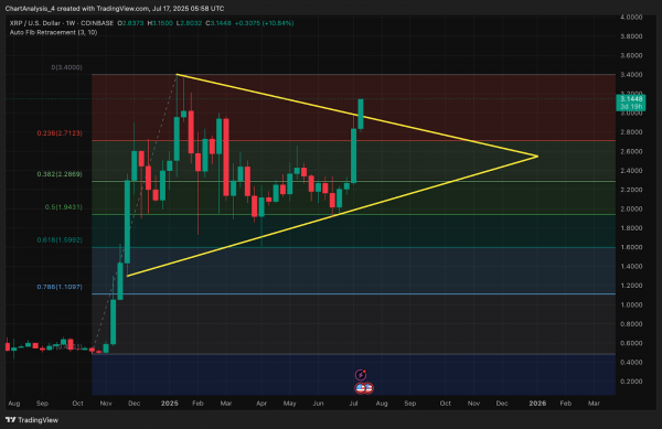 Цена XRP сегодня: XRP пробивает отметку $3,00, поскольку быки продолжают симметричное треугольное ралли