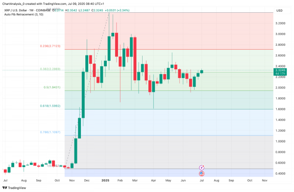 Прогноз цены XRP (XRP) на 10 июля 2025 г.