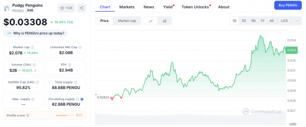 Токен PENGU компании Pudgy Penguins вырос на 18% после сделки с Suplay Inc.