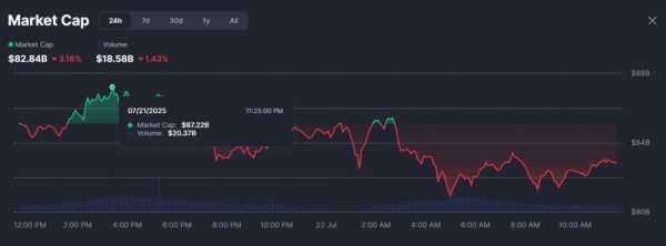 Инвесторы Pump.fun перевели на биржи токены на сумму более $160 млн
