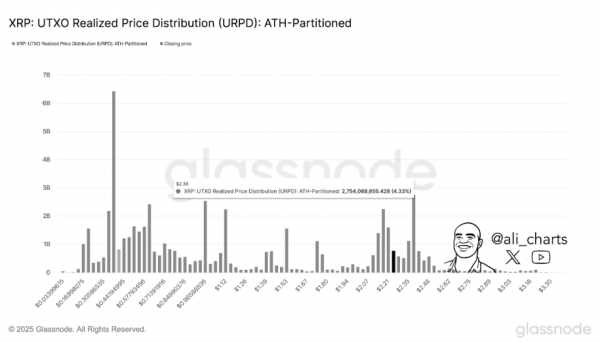 XRP стремительно растёт