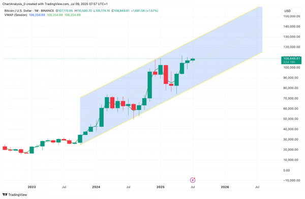 Прогноз цены биткоина (BTC) на 10 июля 2025 г.