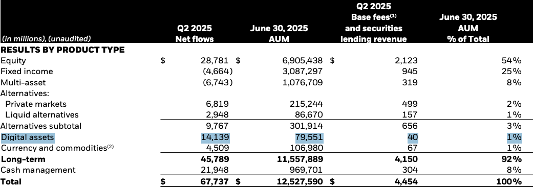 Приток средств в криптопродукты BlackRock во втором квартале вырос на 370%