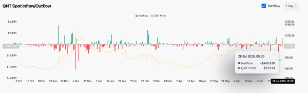 Прогноз цены Quant (QNT) на 29 июля 2025 года: QNT отклоняет 134 доллара, поскольку ралли останавливается вблизи ключевого уровня Фибоначчи
