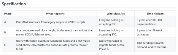 Bitcoin BIP предлагает модернизацию, устойчивую к квантовым атакам, к 2030 году