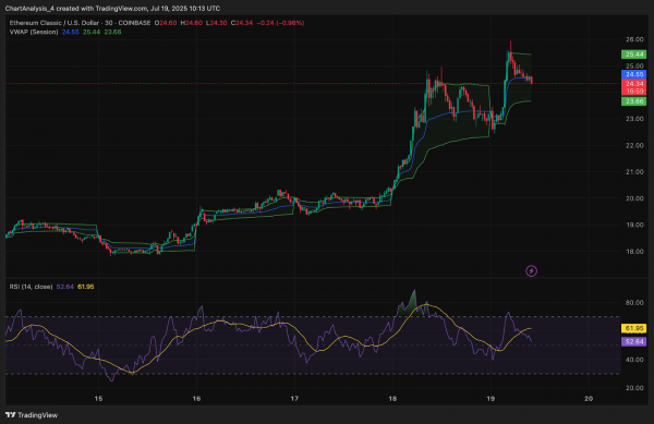 Прогноз цены Ethereum Classic (ETC) на 20 июля 2025 года: ETC прорывается к $25 после бычьего тренда Cup and Handle