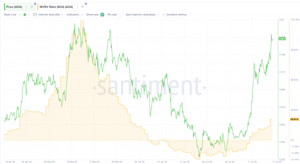 Цена Cardano выросла на 37%: сможет ли ADA вырасти еще