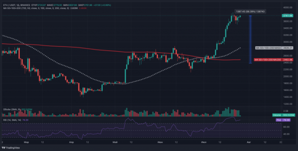 Ethereum под угрозой коррекции из-за «экстремальной эйфории»