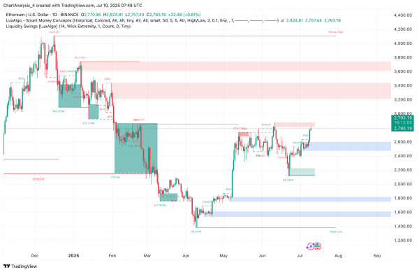 Прогноз цены Ethereum (ETH) на 11 июля