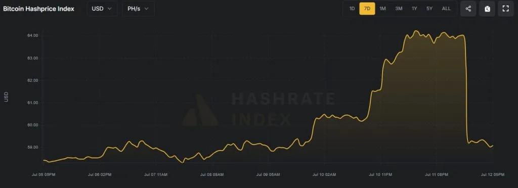 Сложность майнинга биткоина выросла почти на 8%