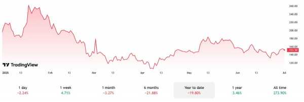 
                    В США запустят торговлю первым Solana-ETF с функцией стейкинга                