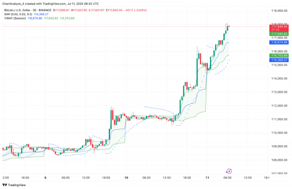 Прогноз цены биткоина (BTC) на 12 июля
