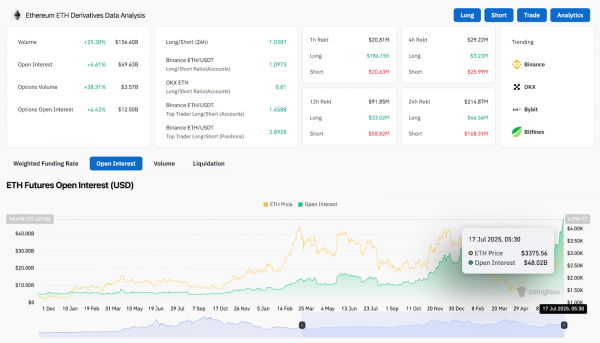 Цена Ethereum сегодня: прорыв подталкивает ETH к $3500