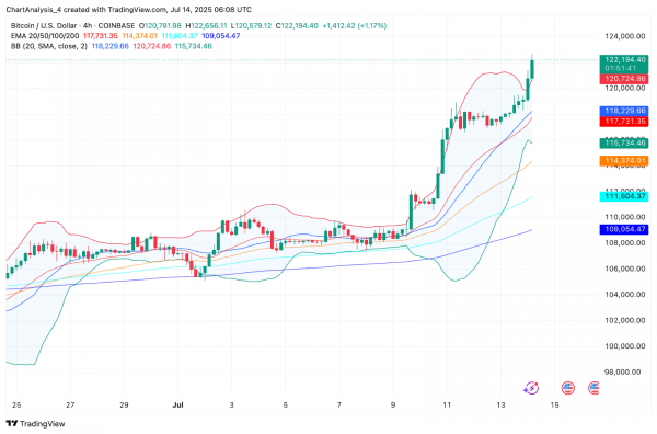 Прогноз цены биткоина: BTC достиг $122 тыс. на фоне притока средств в ETF и геополитического риска