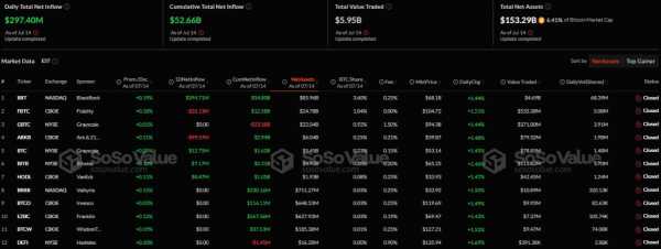 В спотовые биткоин- и Ethereum-ETF поступило более $556 млн