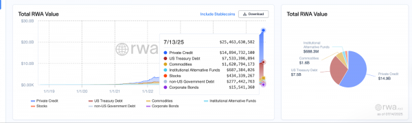 Сектор RWA достиг рекордной стоимости в 25 млрд долларов благодаря частному кредитованию и казначейским облигациям США