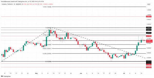 Киты толкают Cardano (ADA) к прорыву $1