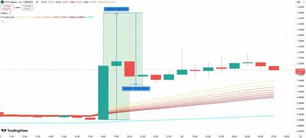 
                    FTX Token подорожал из-за новости о помиловании Бэнкмана-Фрида                