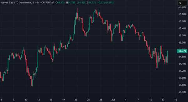 Цена биткоина установила исторический максимум на отметке выше $122 600