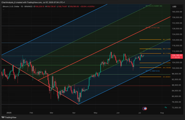 Прогноз цены биткоина (BTC) на 8 июля
