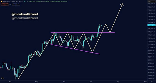Биткоин не остановится на отметке в 123 000 долларов