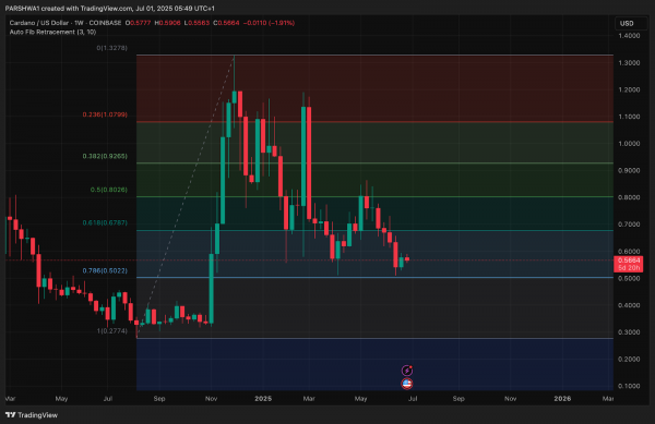 Прогноз цены Cardano (ADA) на июль 2025 г.