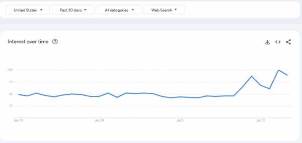 
                    За месяц интерес к покупке биткоинов в США вырос на 76%                