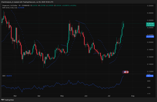 Прогноз цены Dogecoin (DOGE) на 21 июля 2025 года: DOGE поднялся выше $0,25 на фоне формирования бычьего тренда