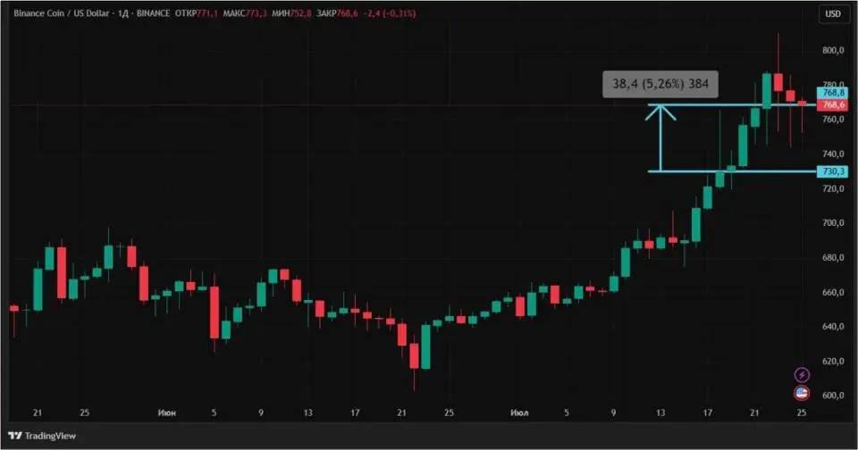 Корпорации задают тон: исторический максимум BNB и снижение BTC