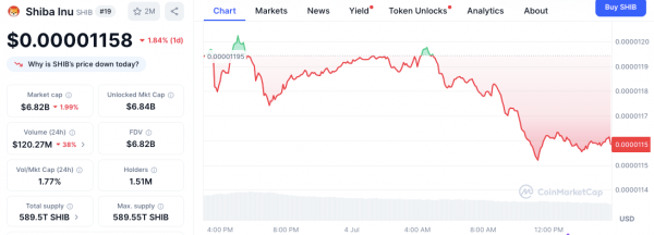 Скорость сжигания SHIB резко возросла на 4000% благодаря транзакции с китом