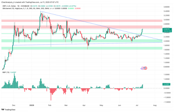 Прогноз цены XRP (XRP) на 12 июля