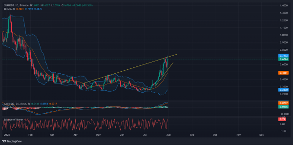 Токен ENA от Ethena вырос на 44% после того, как DeFi-кредитор Aave добавил поддержку USDe