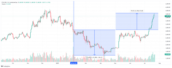 Ethereum-прогноз Эрика Трампа сбылся, но есть нюанс