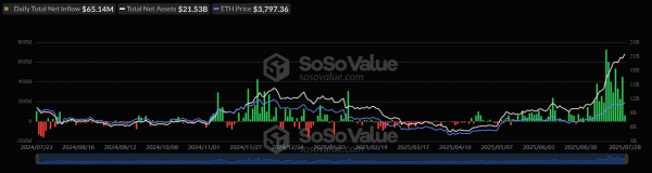Спотовые биткоин- и Ethereum-ETF суммарно привлекли более $222 млн