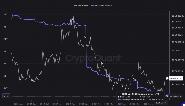 Вот почему цена Shiba Inu (SHIB) может вырасти на 38%