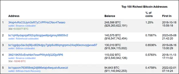 Лидеры криптоиндустрии: у кого больше биткоинов в 2025 году