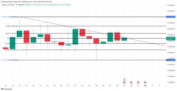 Ралли биткоина на паузе: что нужно для роста BTC