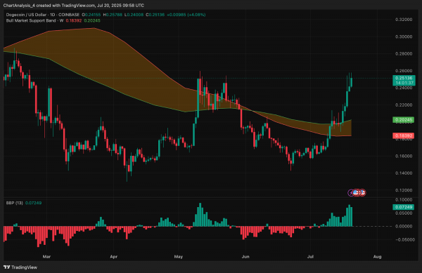 Прогноз цены Dogecoin (DOGE) на 21 июля 2025 года: DOGE поднялся выше $0,25 на фоне формирования бычьего тренда