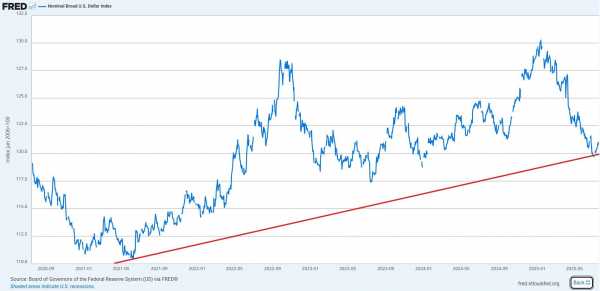 Аналитики ожидают рост DXY: что это значит для биткоина