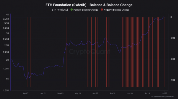 Четыре признака вероятной коррекции Ethereum в августе