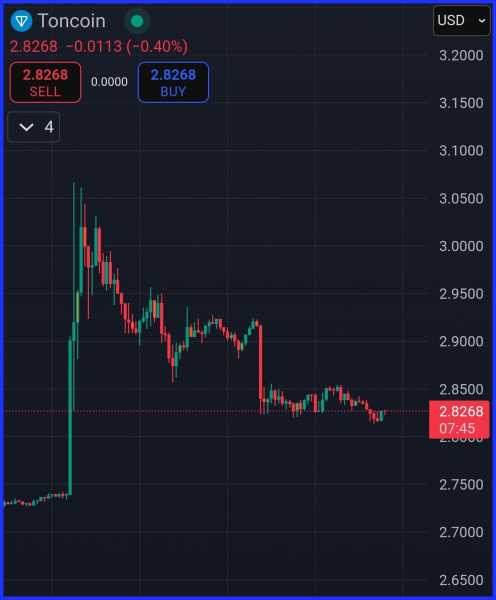 Toncoin упала на 10%, так как власти ОАЭ опровергли «Золотые визы» инвесторам в цифровые валюты